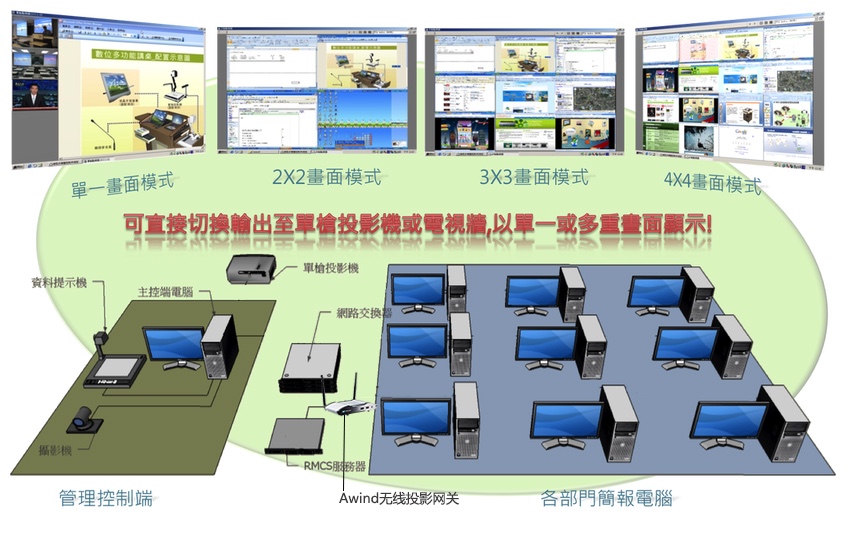 無線投影網(wǎng)關(guān),手機投屏,多屏互動,投屏,一鍵投影,Airplay ,翻轉(zhuǎn)課堂