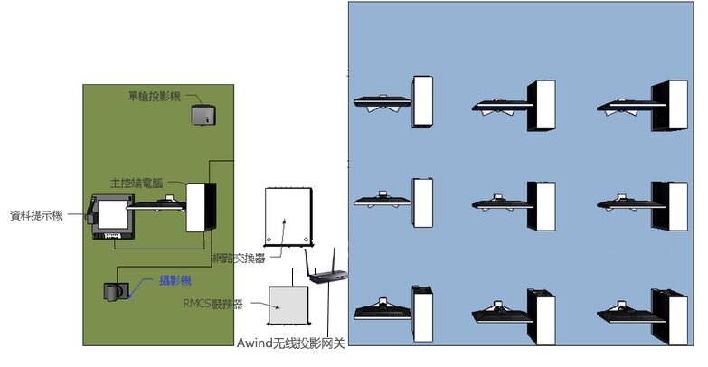 無線投影網(wǎng)關(guān),手機投屏,多屏互動,投屏,一鍵投影,Airplay ,翻轉(zhuǎn)課堂