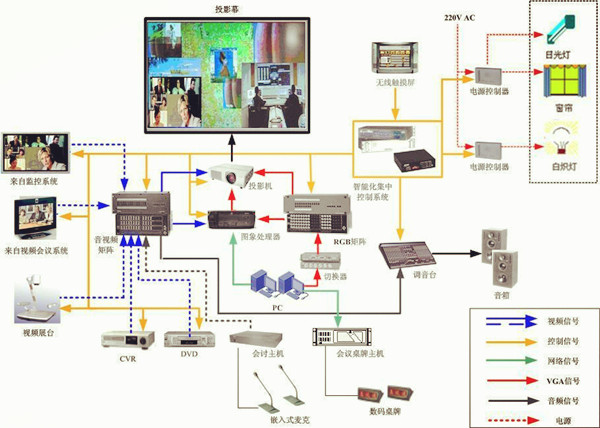 多媒體智能會議系統(tǒng)