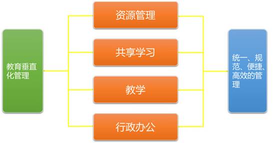 智慧教育云平臺，專心教學