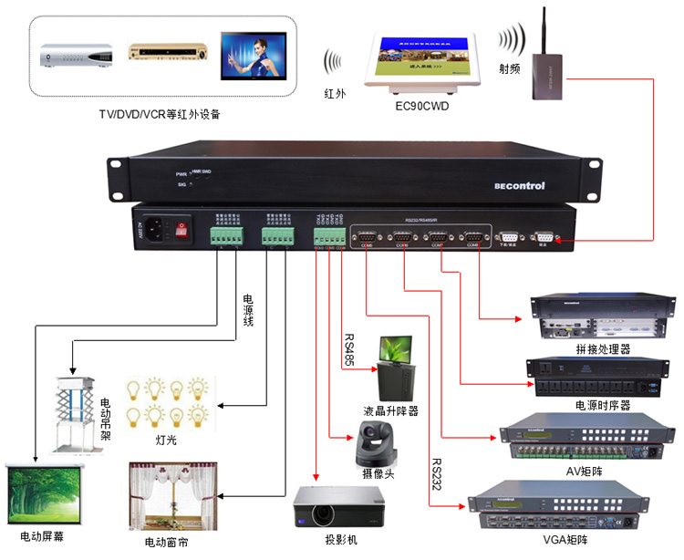 多媒體會議系統方案 整個系統以中央控制器為核心