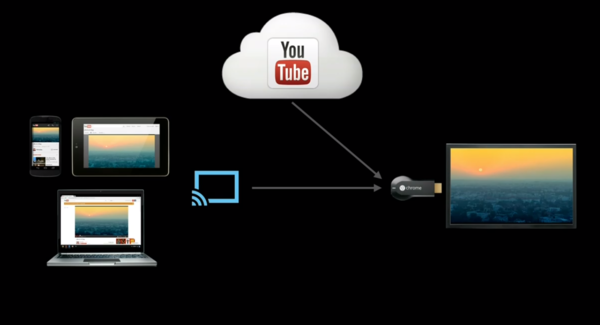 Chromecast投屏技術