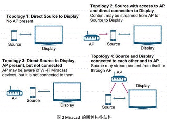 Android下的Miracast傳屏技術