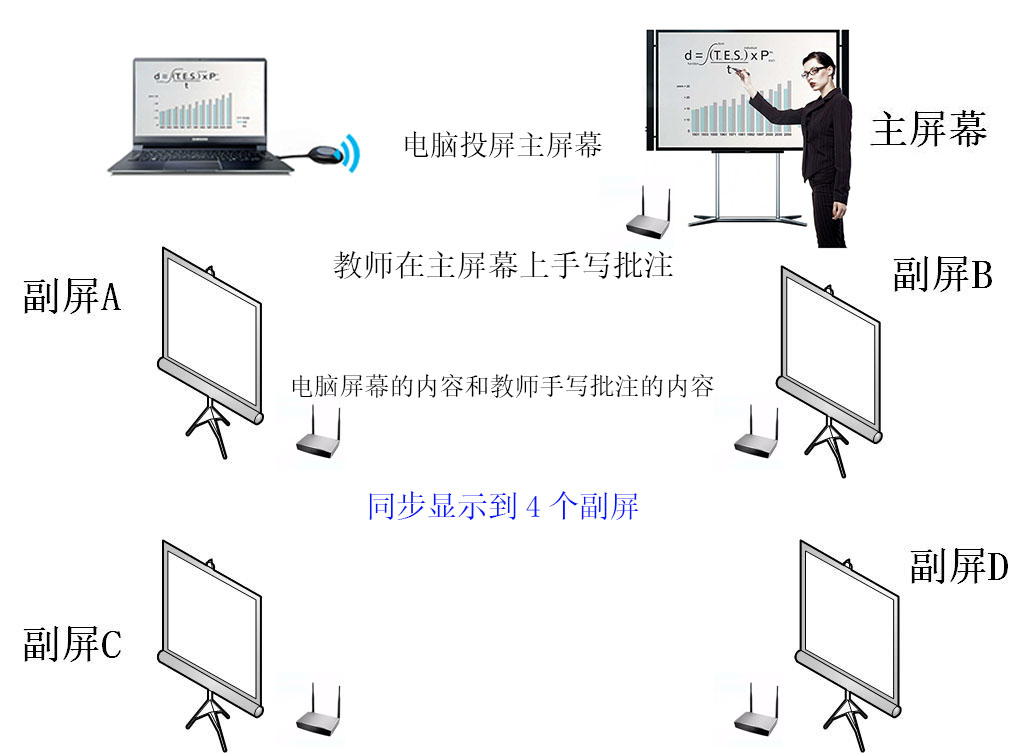 電腦無線投屏多屏互動方案