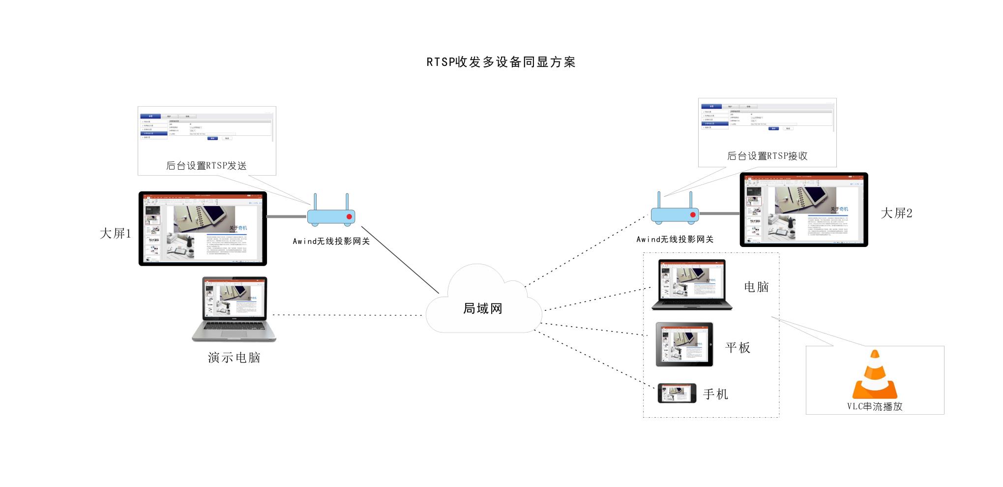 RTSP收發多屏同顯使用教程