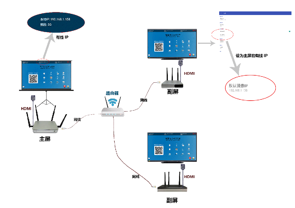 有線組播方案 有線組播方案