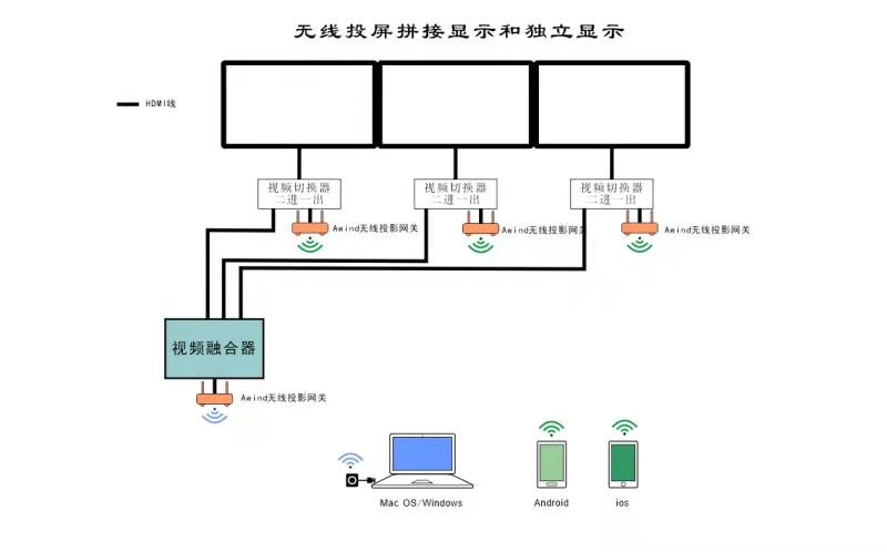 無線投屏拼接顯示和獨立顯示方案