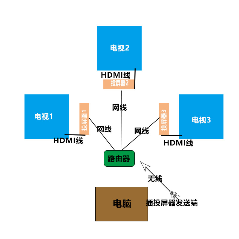 無(wú)線(xiàn)投屏器一對(duì)多